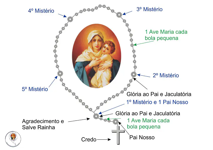 Como Rezar o Santo Terço